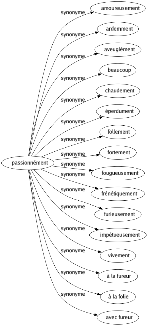 Synonyme de Passionnément : Amoureusement Ardemment Aveuglément Beaucoup Chaudement Éperdument Follement Fortement Fougueusement Frénétiquement Furieusement Impétueusement Vivement À la fureur À la folie Avec fureur 