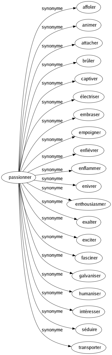 Synonyme de Passionner : Affoler Animer Attacher Brûler Captiver Électriser Embraser Empoigner Enfiévrer Enflammer Enivrer Enthousiasmer Exalter Exciter Fasciner Galvaniser Humaniser Intéresser Séduire Transporter 