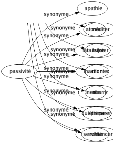 Synonyme de Passivité : Apathie Atonie Fatalisme Inaction Inertie Quiétisme Servilité 