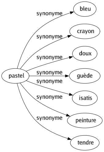 Synonyme de Pastel : Bleu Crayon Doux Guède Isatis Peinture Tendre 