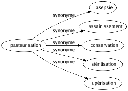 Synonyme de Pasteurisation : Asepsie Assainissement Conservation Stérilisation Upérisation 