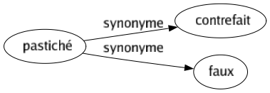 Synonyme de Pastiché : Contrefait Faux 