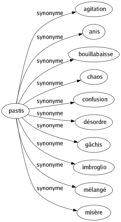 Synonyme de Pastis : Agitation Anis Bouillabaisse Chaos Confusion Désordre Gâchis Imbroglio Mélangé Misère 