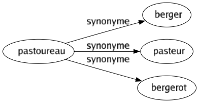 Synonyme de Pastoureau : Berger Pasteur Bergerot 