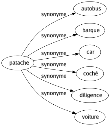 Synonyme de Patache : Autobus Barque Car Coché Diligence Voiture 