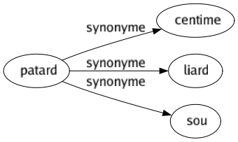Synonyme de Patard : Centime Liard Sou 