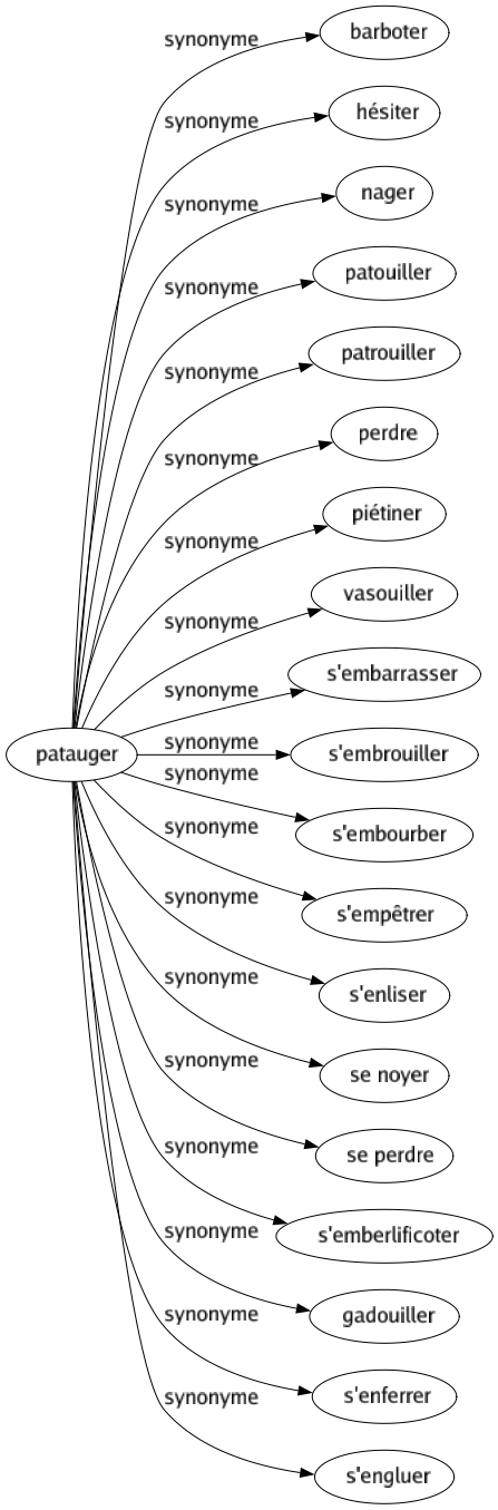 Synonyme de Patauger : Barboter Hésiter Nager Patouiller Patrouiller Perdre Piétiner Vasouiller S'embarrasser S'embrouiller S'embourber S'empêtrer S'enliser Se noyer Se perdre S'emberlificoter Gadouiller S'enferrer S'engluer 