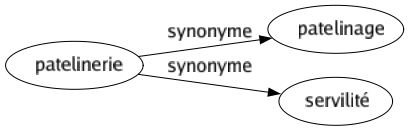 Synonyme de Patelinerie : Patelinage Servilité 