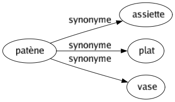 Synonyme de Patène : Assiette Plat Vase 