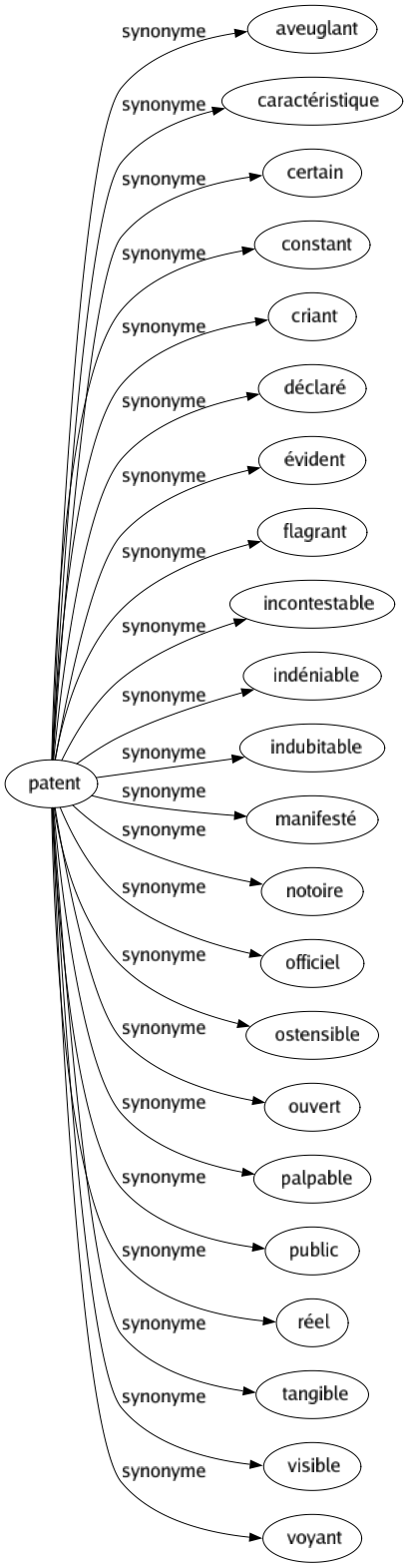 Synonyme de Patent : Aveuglant Caractéristique Certain Constant Criant Déclaré Évident Flagrant Incontestable Indéniable Indubitable Manifesté Notoire Officiel Ostensible Ouvert Palpable Public Réel Tangible Visible Voyant 