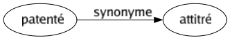 Synonyme de Patenté : Attitré 