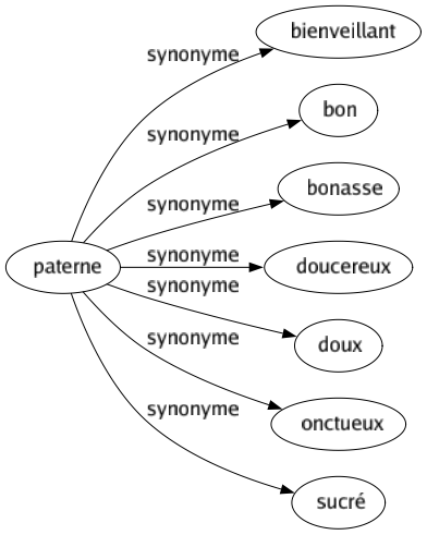 Synonyme de Paterne : Bienveillant Bon Bonasse Doucereux Doux Onctueux Sucré 