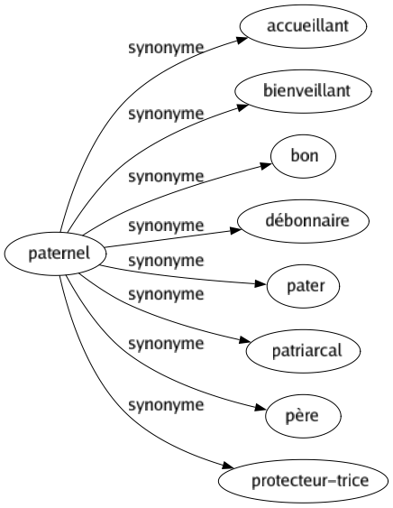 Synonyme de Paternel : Accueillant Bienveillant Bon Débonnaire Pater Patriarcal Père Protecteur-trice 