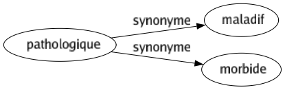 Synonyme de Pathologique : Maladif Morbide 