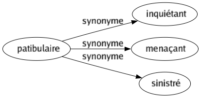 Synonyme de Patibulaire : Inquiétant Menaçant Sinistré 