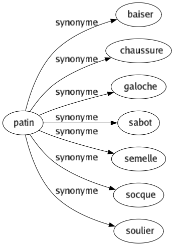 Synonyme de Patin : Baiser Chaussure Galoche Sabot Semelle Socque Soulier 