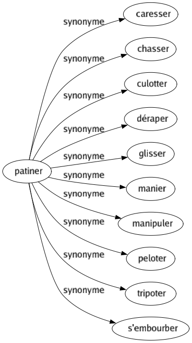 Synonyme de Patiner : Caresser Chasser Culotter Déraper Glisser Manier Manipuler Peloter Tripoter S'embourber 