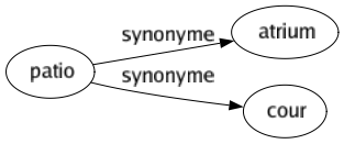 Synonyme de Patio : Atrium Cour 