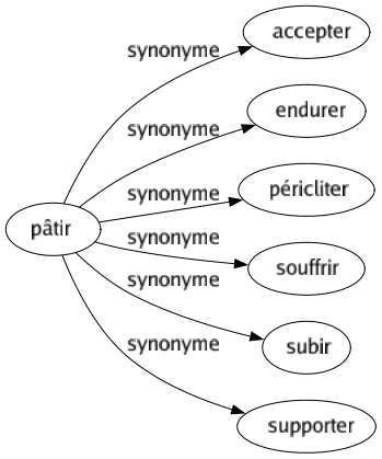 Synonyme de Pâtir : Accepter Endurer Péricliter Souffrir Subir Supporter 