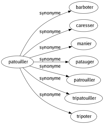 Synonyme de Patouiller : Barboter Caresser Manier Patauger Patrouiller Tripatouiller Tripoter 