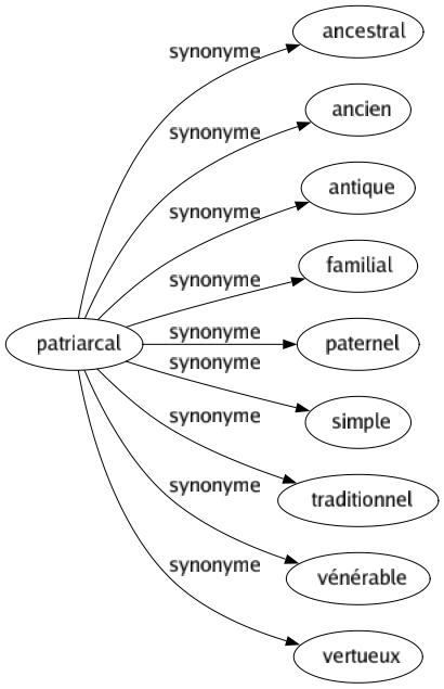 Synonyme de Patriarcal : Ancestral Ancien Antique Familial Paternel Simple Traditionnel Vénérable Vertueux 