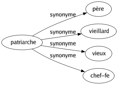 Synonyme de Patriarche : Père Vieillard Vieux Chef-fe 
