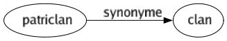 Synonyme de Patriclan : Clan 
