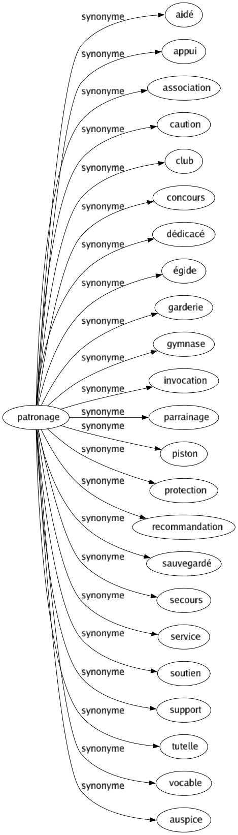 Synonyme de Patronage : Aidé Appui Association Caution Club Concours Dédicacé Égide Garderie Gymnase Invocation Parrainage Piston Protection Recommandation Sauvegardé Secours Service Soutien Support Tutelle Vocable Auspice 