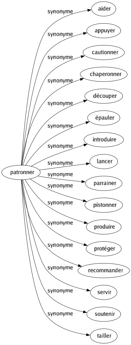 Synonyme de Patronner : Aider Appuyer Cautionner Chaperonner Découper Épauler Introduire Lancer Parrainer Pistonner Produire Protéger Recommander Servir Soutenir Tailler 