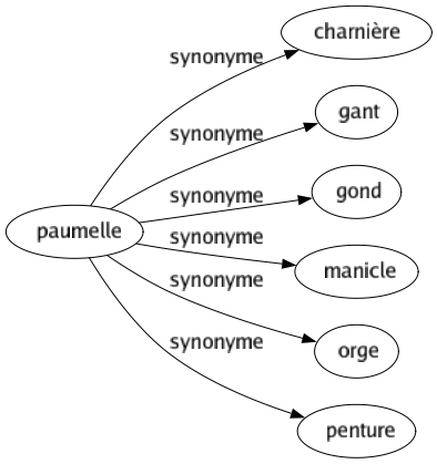 Synonyme de Paumelle : Charnière Gant Gond Manicle Orge Penture 