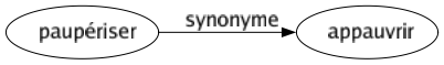 Synonyme de Paupériser : Appauvrir 
