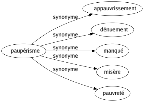 Synonyme de Paupérisme : Appauvrissement Dénuement Manqué Misère Pauvreté 