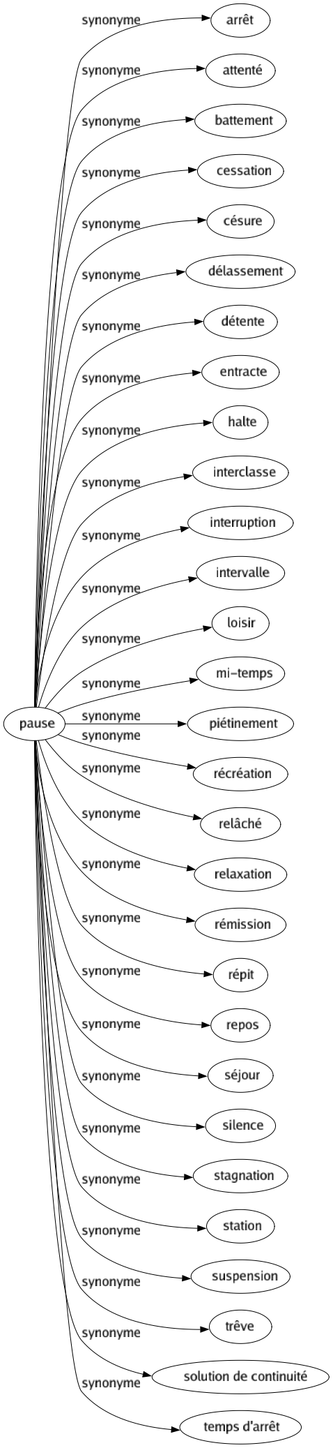 Synonyme de Pause : Arrêt Attenté Battement Cessation Césure Délassement Détente Entracte Halte Interclasse Interruption Intervalle Loisir Mi-temps Piétinement Récréation Relâché Relaxation Rémission Répit Repos Séjour Silence Stagnation Station Suspension Trêve Solution de continuité Temps d'arrêt 