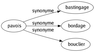 Synonyme de Pavois : Bastingage Bordage Bouclier 
