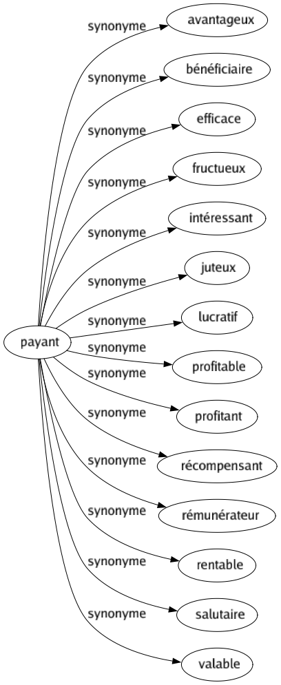 Synonyme de Payant : Avantageux Bénéficiaire Efficace Fructueux Intéressant Juteux Lucratif Profitable Profitant Récompensant Rémunérateur Rentable Salutaire Valable 
