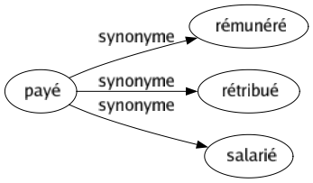 Synonyme de Payé : Rémunéré Rétribué Salarié 