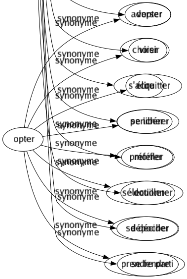 Synonyme de Payer : Acheter Acquitter Aligner Allonger Appointer Arroser Avancer Casquer Compter Contenter Corrompre Couvrir Cracher Débourser Décaisser Dédommager Défrayer Dépenser Désintéresser Donner Éclairer Écoper Expier Financer Foncer Gager Indemniser Liquider Mandater Offrir Ordonnancer Punir Racheter Rapporter Raquer Récompenser Régaler Régler Rembourser Remettre Rémunérer Rendre Réparer Rétribuer Salarier Satisfaire Servir Solder Soudoyer Souscrire Stipendier Subir Suer Verser Virer S'acquitter Se libérer Morfler Douiller Dépocher Se fendre 