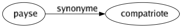 Synonyme de Payse : Compatriote 