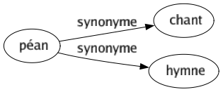 Synonyme de Péan : Chant Hymne 