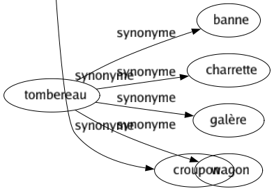 Synonyme de Peau : Agnelin Basané Carcasse Carnation Chagrin Chair Chamois Chevreau Chevrotin Corps Cosse Couenne Crocodile Cuir Derme Écorce Enveloppé Envié Épicarpe Épiderme Épluchure Fourrure Galuchat Guenille Lézard Maroquin Membrane Mué Parchemin Peausserie Pécari Pelage Pelleterie Pelliculé Pelure Personne Placé Porc Robé Serpent Tégument Vélin Prostitué-e Croupon 