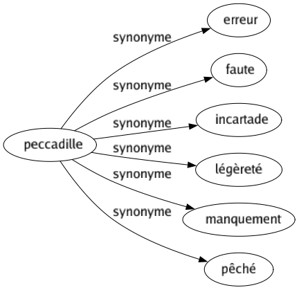 Synonyme de Peccadille : Erreur Faute Incartade Légèreté Manquement Pêché 