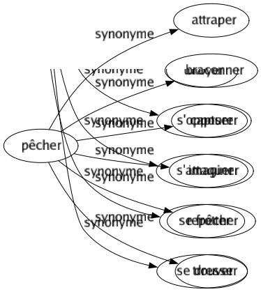 Synonyme de Pêcher : Attraper Braconner Capturer Imaginer Repêcher Trouver 