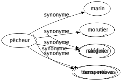 Synonyme de Pêcheur : Marin Morutier Sardinier Terre-neuvas 