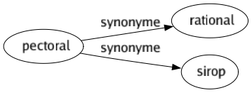 Synonyme de Pectoral : Rational Sirop 