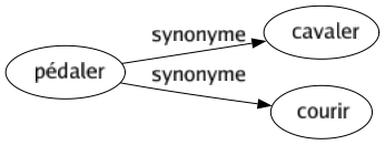 Synonyme de Pédaler : Cavaler Courir 