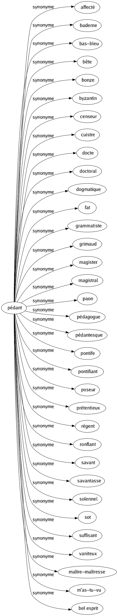 Synonyme de Pédant : Affecté Baderne Bas-bleu Bête Bonze Byzantin Censeur Cuistre Docte Doctoral Dogmatique Fat Grammatiste Grimaud Magister Magistral Paon Pédagogue Pédantesque Pontife Pontifiant Poseur Prétentieux Régent Ronflant Savant Savantasse Solennel Sot Suffisant Vaniteux Maître-maîtresse M'as-tu-vu Bel esprit 