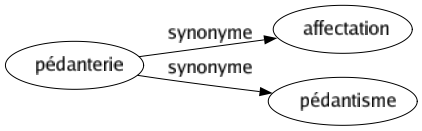 Synonyme de Pédanterie : Affectation Pédantisme 