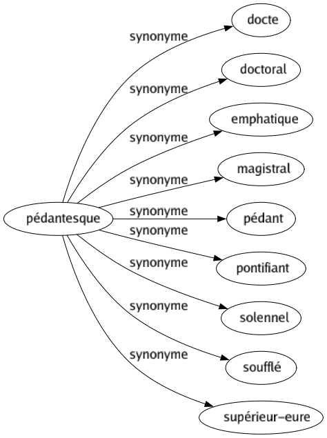 Synonyme de Pédantesque : Docte Doctoral Emphatique Magistral Pédant Pontifiant Solennel Soufflé Supérieur-eure 