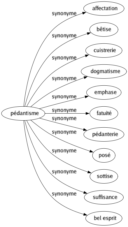 Synonyme de Pédantisme : Affectation Bêtise Cuistrerie Dogmatisme Emphase Fatuité Pédanterie Posé Sottise Suffisance Bel esprit 