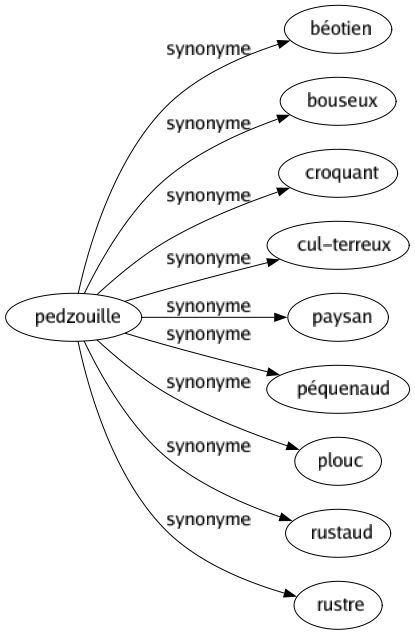 Synonyme de Pedzouille : Béotien Bouseux Croquant Cul-terreux Paysan Péquenaud Plouc Rustaud Rustre 